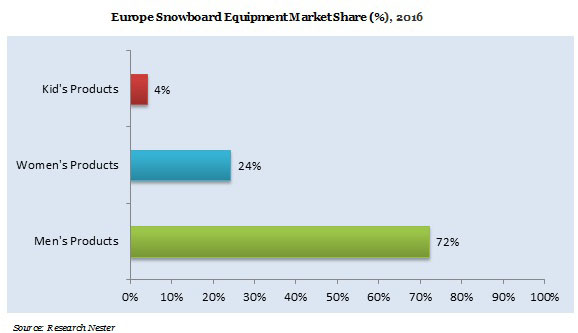 Snowboard Market Demand & Growth